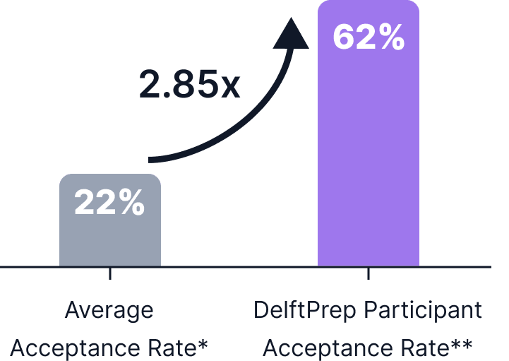 DelftPrep participant acceptance rate versus the TU Delft average