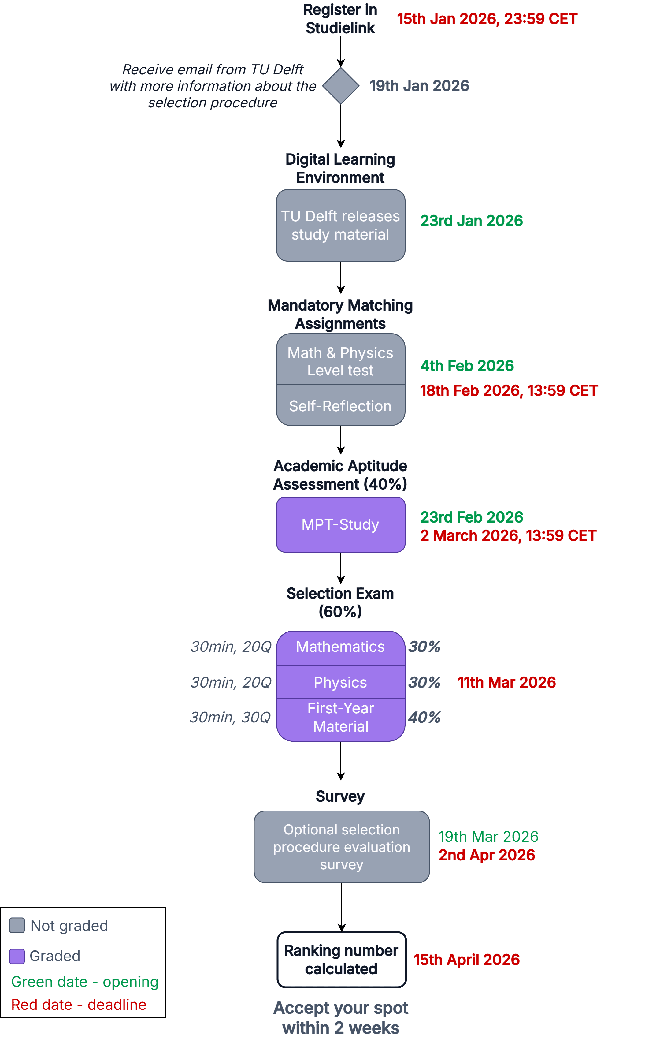 TU Delft Aerospace Engineering selection timeline 2026/27